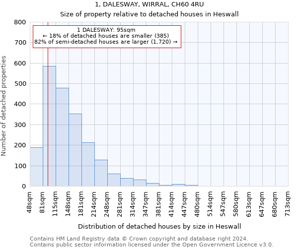 1, DALESWAY, WIRRAL, CH60 4RU: Size of property relative to detached houses in Heswall