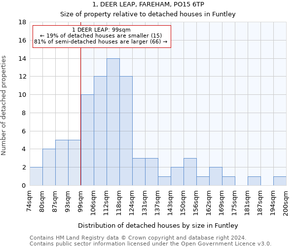 1, DEER LEAP, FAREHAM, PO15 6TP: Size of property relative to detached houses in Funtley