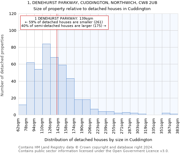 1, DENEHURST PARKWAY, CUDDINGTON, NORTHWICH, CW8 2UB: Size of property relative to detached houses in Cuddington