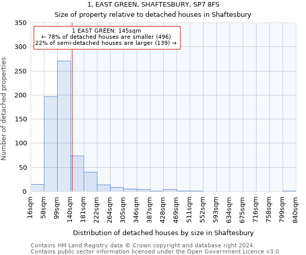 1, EAST GREEN, SHAFTESBURY, SP7 8FS: Size of property relative to detached houses in Shaftesbury