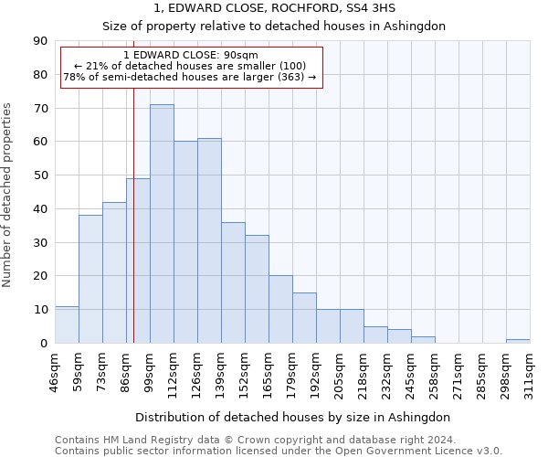 1, EDWARD CLOSE, ROCHFORD, SS4 3HS: Size of property relative to detached houses in Ashingdon