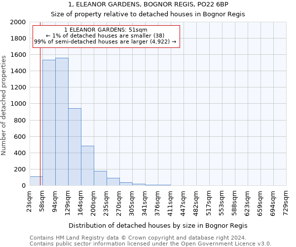 1, ELEANOR GARDENS, BOGNOR REGIS, PO22 6BP: Size of property relative to detached houses in Bognor Regis