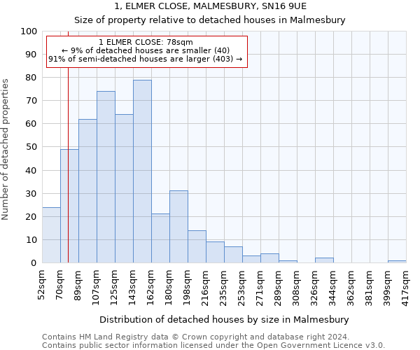 1, ELMER CLOSE, MALMESBURY, SN16 9UE: Size of property relative to detached houses in Malmesbury