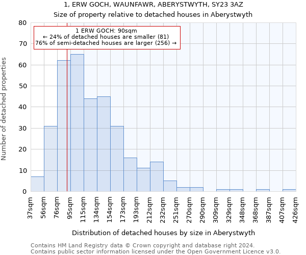 1, ERW GOCH, WAUNFAWR, ABERYSTWYTH, SY23 3AZ: Size of property relative to detached houses in Aberystwyth