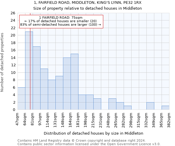 1, FAIRFIELD ROAD, MIDDLETON, KING'S LYNN, PE32 1RX: Size of property relative to detached houses in Middleton