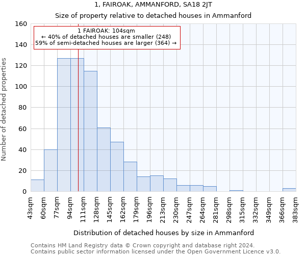 1, FAIROAK, AMMANFORD, SA18 2JT: Size of property relative to detached houses in Ammanford