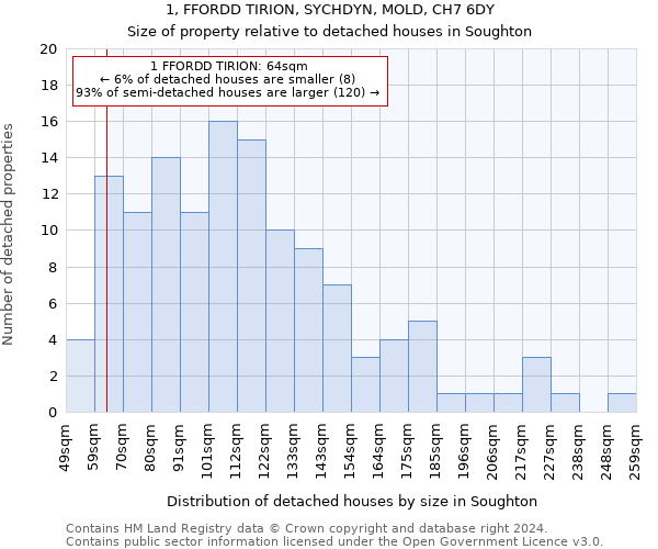 1, FFORDD TIRION, SYCHDYN, MOLD, CH7 6DY: Size of property relative to detached houses in Soughton