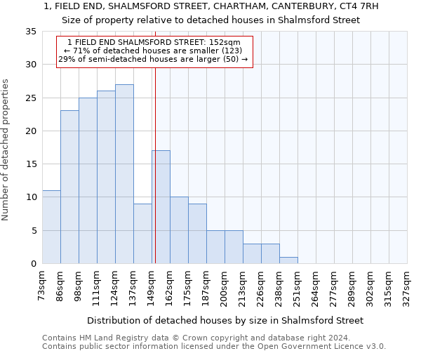 1, FIELD END, SHALMSFORD STREET, CHARTHAM, CANTERBURY, CT4 7RH: Size of property relative to detached houses in Shalmsford Street