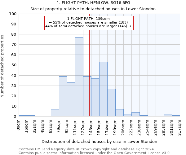 1, FLIGHT PATH, HENLOW, SG16 6FG: Size of property relative to detached houses in Lower Stondon