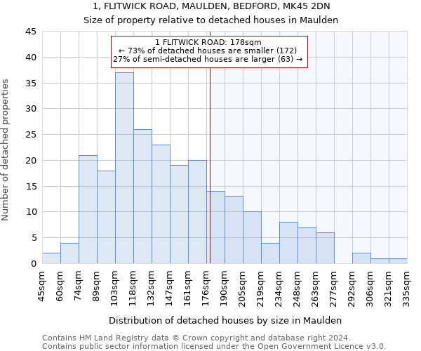 1, FLITWICK ROAD, MAULDEN, BEDFORD, MK45 2DN: Size of property relative to detached houses in Maulden