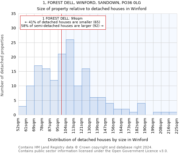 1, FOREST DELL, WINFORD, SANDOWN, PO36 0LG: Size of property relative to detached houses in Winford