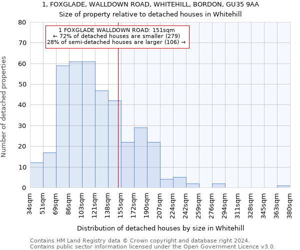 1, FOXGLADE, WALLDOWN ROAD, WHITEHILL, BORDON, GU35 9AA: Size of property relative to detached houses in Whitehill