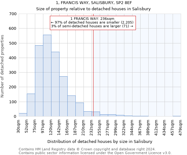 1, FRANCIS WAY, SALISBURY, SP2 8EF: Size of property relative to detached houses in Salisbury