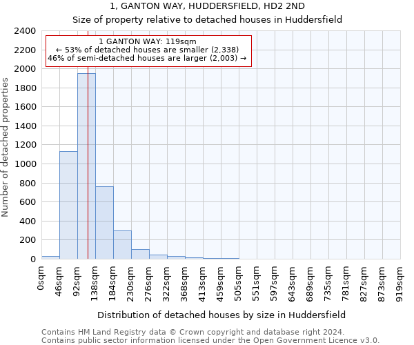 1, GANTON WAY, HUDDERSFIELD, HD2 2ND: Size of property relative to detached houses in Huddersfield