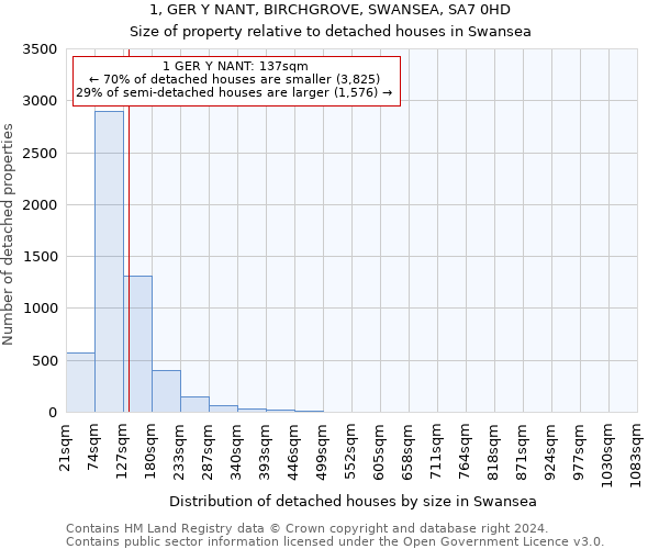 1, GER Y NANT, BIRCHGROVE, SWANSEA, SA7 0HD: Size of property relative to detached houses in Swansea