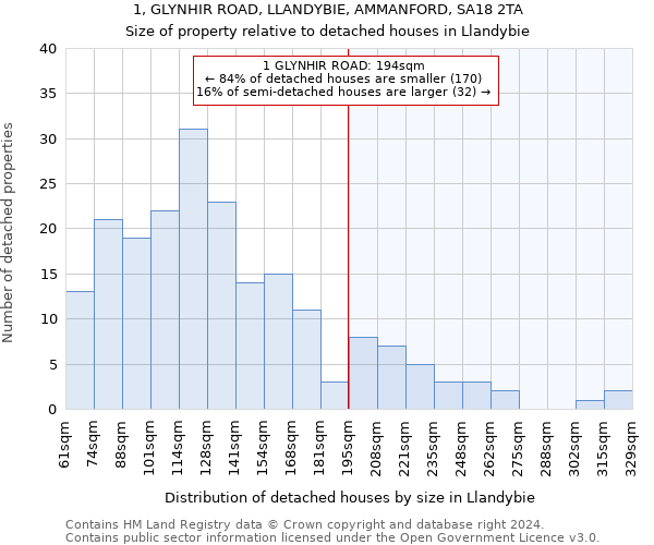 1, GLYNHIR ROAD, LLANDYBIE, AMMANFORD, SA18 2TA: Size of property relative to detached houses in Llandybie