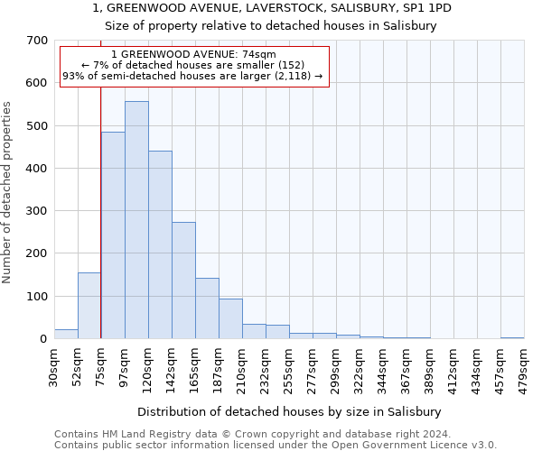 1, GREENWOOD AVENUE, LAVERSTOCK, SALISBURY, SP1 1PD: Size of property relative to detached houses in Salisbury