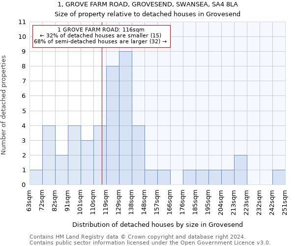 1, GROVE FARM ROAD, GROVESEND, SWANSEA, SA4 8LA: Size of property relative to detached houses in Grovesend