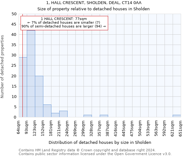 1, HALL CRESCENT, SHOLDEN, DEAL, CT14 0AA: Size of property relative to detached houses in Sholden