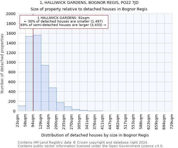 1, HALLIWICK GARDENS, BOGNOR REGIS, PO22 7JD: Size of property relative to detached houses in Bognor Regis