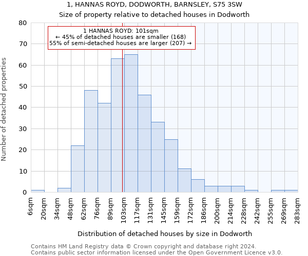 1, HANNAS ROYD, DODWORTH, BARNSLEY, S75 3SW: Size of property relative to detached houses in Dodworth