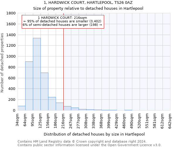 1, HARDWICK COURT, HARTLEPOOL, TS26 0AZ: Size of property relative to detached houses in Hartlepool