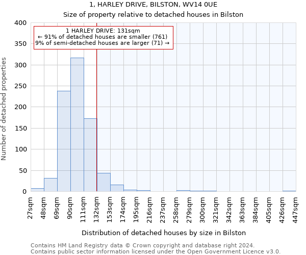 1, HARLEY DRIVE, BILSTON, WV14 0UE: Size of property relative to detached houses in Bilston