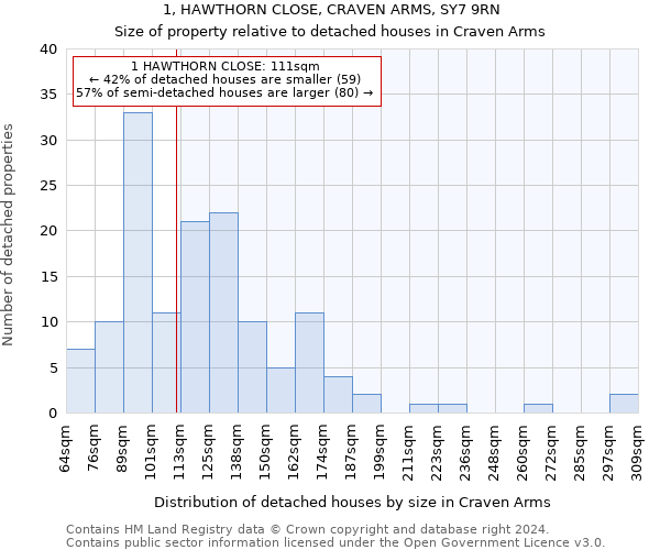 1, HAWTHORN CLOSE, CRAVEN ARMS, SY7 9RN: Size of property relative to detached houses in Craven Arms