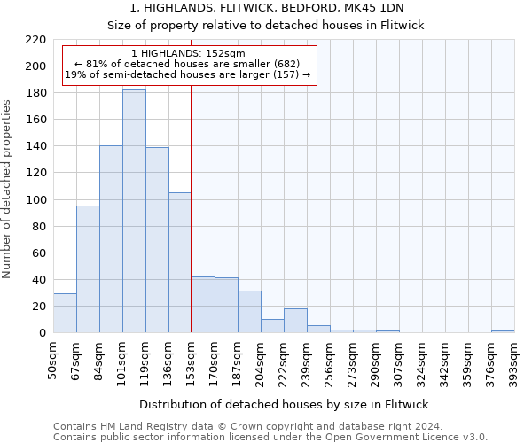 1, HIGHLANDS, FLITWICK, BEDFORD, MK45 1DN: Size of property relative to detached houses in Flitwick