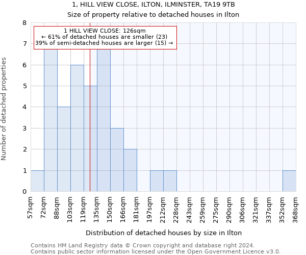 1, HILL VIEW CLOSE, ILTON, ILMINSTER, TA19 9TB: Size of property relative to detached houses in Ilton