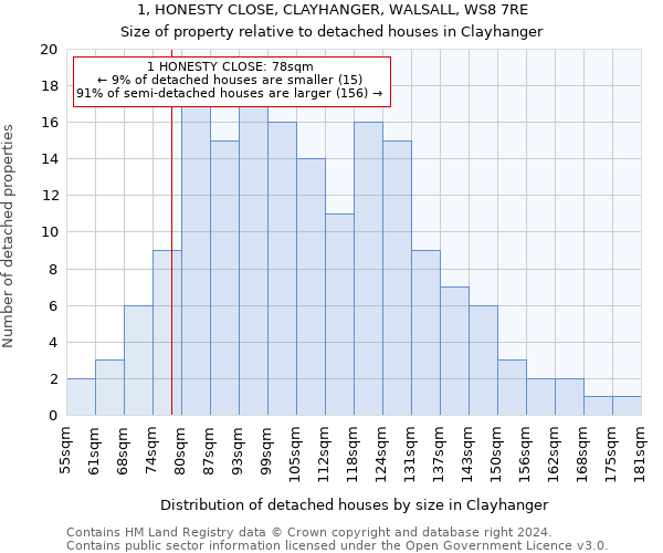 1, HONESTY CLOSE, CLAYHANGER, WALSALL, WS8 7RE: Size of property relative to detached houses in Clayhanger