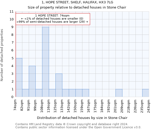 1, HOPE STREET, SHELF, HALIFAX, HX3 7LG: Size of property relative to detached houses in Stone Chair