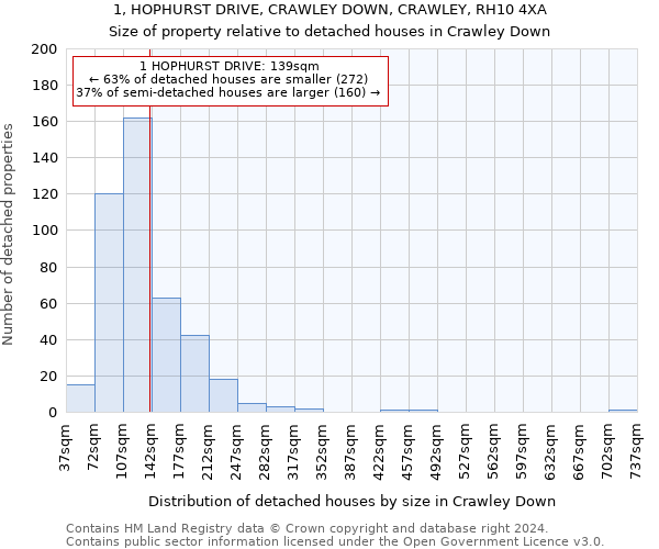 1, HOPHURST DRIVE, CRAWLEY DOWN, CRAWLEY, RH10 4XA: Size of property relative to detached houses in Crawley Down