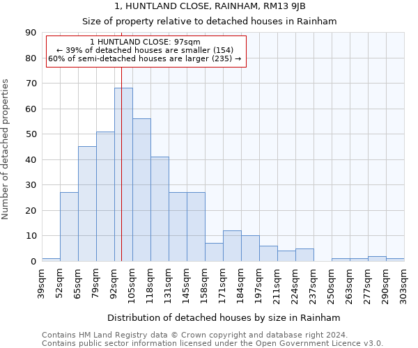 1, HUNTLAND CLOSE, RAINHAM, RM13 9JB: Size of property relative to detached houses in Rainham