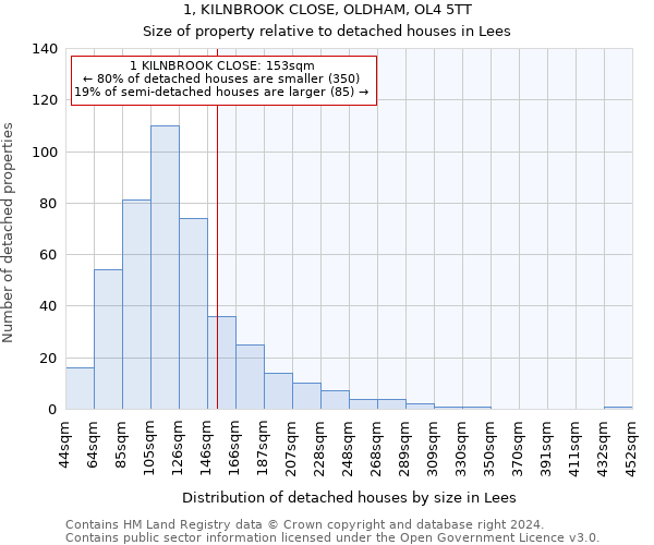 1, KILNBROOK CLOSE, OLDHAM, OL4 5TT: Size of property relative to detached houses in Lees