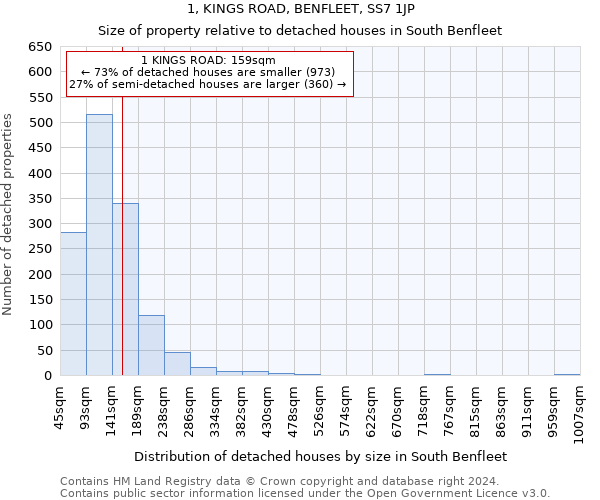 1, KINGS ROAD, BENFLEET, SS7 1JP: Size of property relative to detached houses in South Benfleet