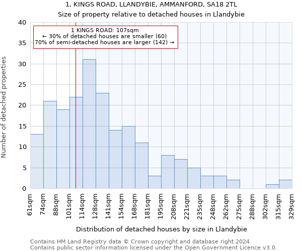 1, KINGS ROAD, LLANDYBIE, AMMANFORD, SA18 2TL: Size of property relative to detached houses in Llandybie