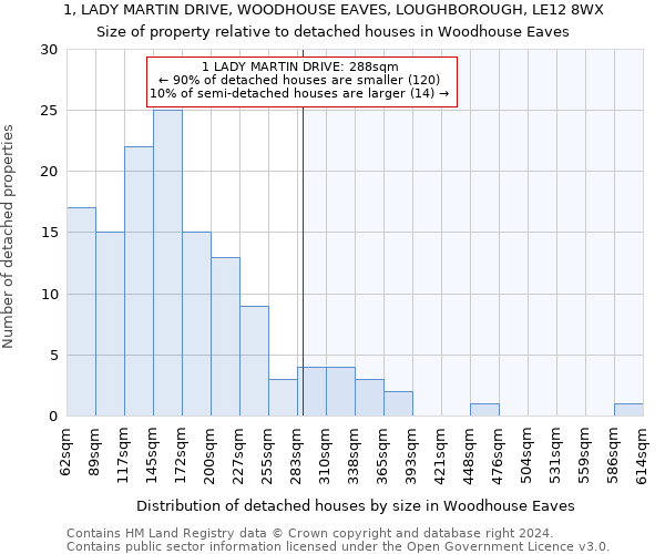 1, LADY MARTIN DRIVE, WOODHOUSE EAVES, LOUGHBOROUGH, LE12 8WX: Size of property relative to detached houses in Woodhouse Eaves