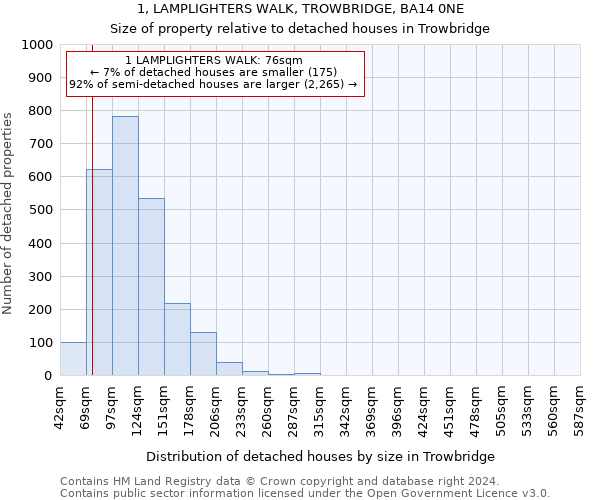 1, LAMPLIGHTERS WALK, TROWBRIDGE, BA14 0NE: Size of property relative to detached houses in Trowbridge