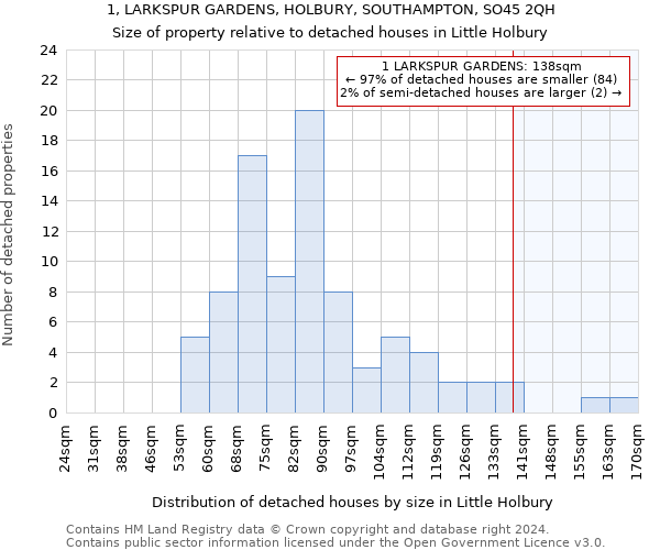 1, LARKSPUR GARDENS, HOLBURY, SOUTHAMPTON, SO45 2QH: Size of property relative to detached houses in Little Holbury