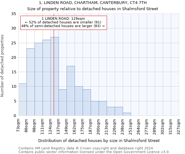 1, LINDEN ROAD, CHARTHAM, CANTERBURY, CT4 7TH: Size of property relative to detached houses in Shalmsford Street