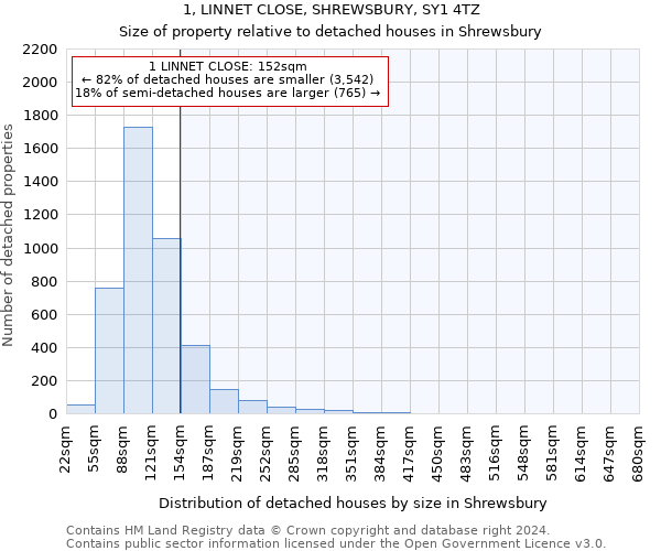 1, LINNET CLOSE, SHREWSBURY, SY1 4TZ: Size of property relative to detached houses in Shrewsbury