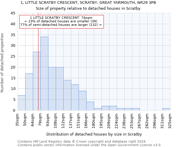 1, LITTLE SCRATBY CRESCENT, SCRATBY, GREAT YARMOUTH, NR29 3PB: Size of property relative to detached houses in Scratby