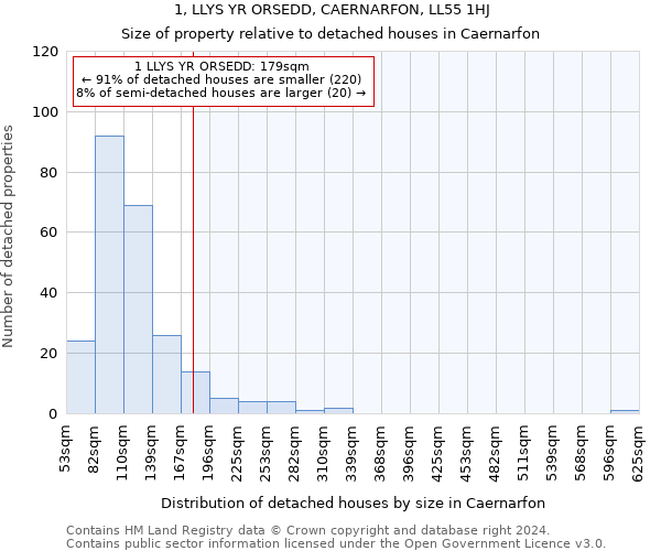 1, LLYS YR ORSEDD, CAERNARFON, LL55 1HJ: Size of property relative to detached houses in Caernarfon