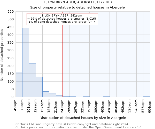 1, LON BRYN ABER, ABERGELE, LL22 8FB: Size of property relative to detached houses in Abergele