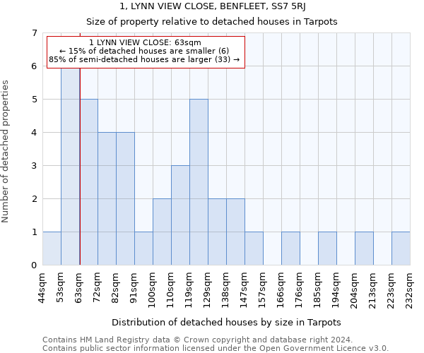 1, LYNN VIEW CLOSE, BENFLEET, SS7 5RJ: Size of property relative to detached houses in Tarpots