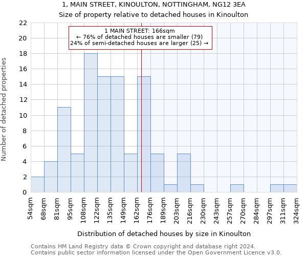 1, MAIN STREET, KINOULTON, NOTTINGHAM, NG12 3EA: Size of property relative to detached houses in Kinoulton