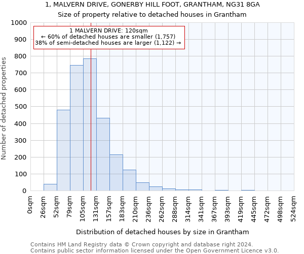 1, MALVERN DRIVE, GONERBY HILL FOOT, GRANTHAM, NG31 8GA: Size of property relative to detached houses in Grantham