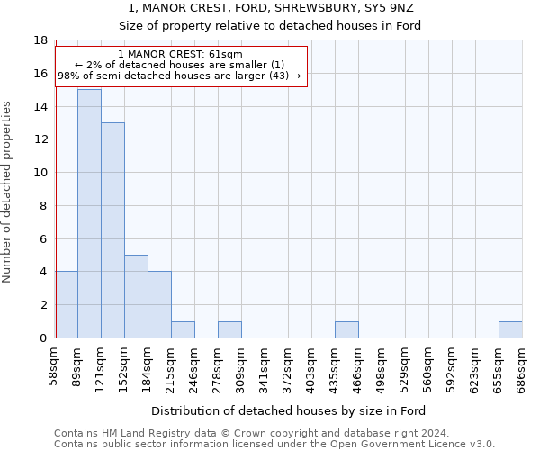 1, MANOR CREST, FORD, SHREWSBURY, SY5 9NZ: Size of property relative to detached houses in Ford