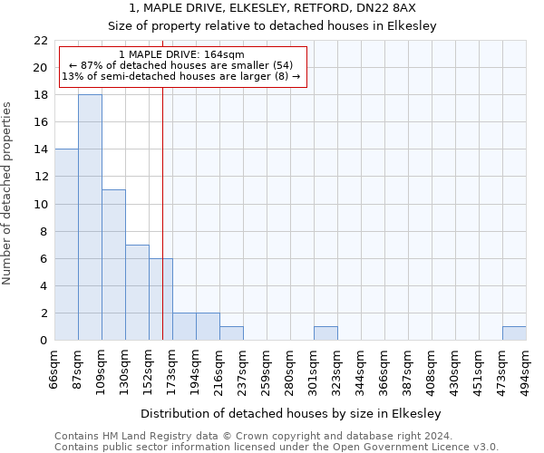 1, MAPLE DRIVE, ELKESLEY, RETFORD, DN22 8AX: Size of property relative to detached houses in Elkesley